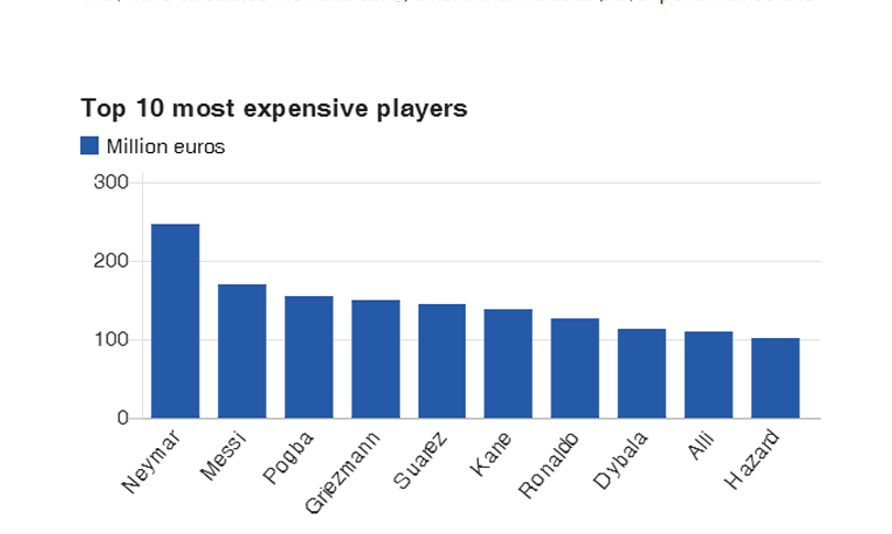most-expensive-players