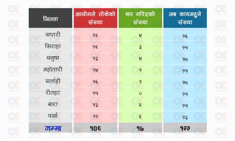 स्थानीय तहको संख्या ७३८, मधेसका १७ र पहाडमा २ थपिए (सूचीसहित)