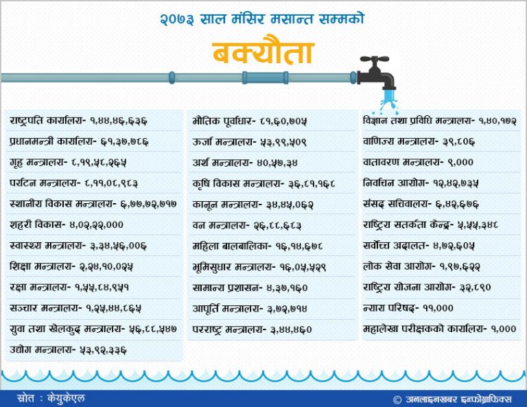राष्ट्रपति र प्रधानमन्त्री कार्यालयले नै तिर्दैनन् पानीको महसुल, कसको बक्यौता कति ? (सूचीसहित)