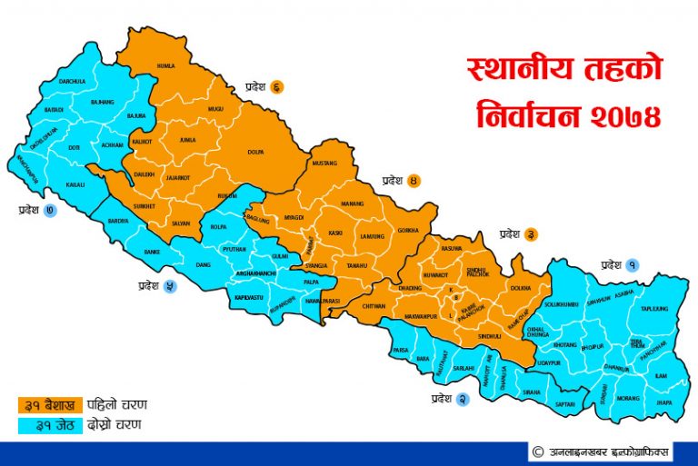 गोरखामा कांग्रेस र नयाँ शक्तिले उम्मदेवारको टुङ्गो लगाए