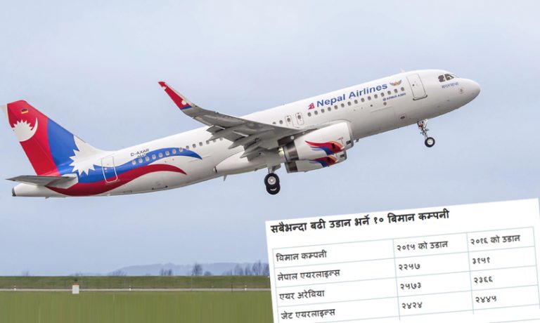 नेपाल एयरलाइन्सको फड्कोः विमान थपिएपछि पाँचौंबाट पहिलो स्थानमा