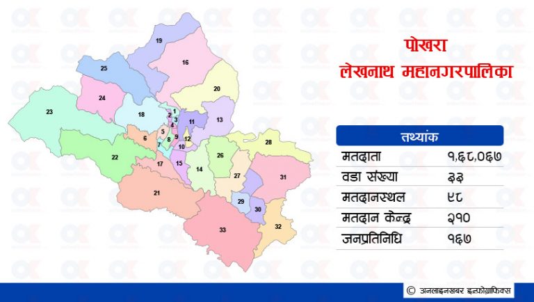 पोखराका ७ वडाको नतिजाः ३ मा कांग्रेस, २ मा एमाले विजयी