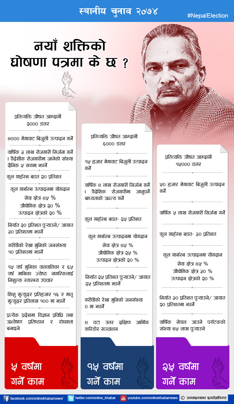 नयाँ शक्तिको नाराः ‘अरुले गर्छन् कुरा, हामी गर्छौं पूरा !’ (घोषणापत्रको पूर्णपाठसहित)