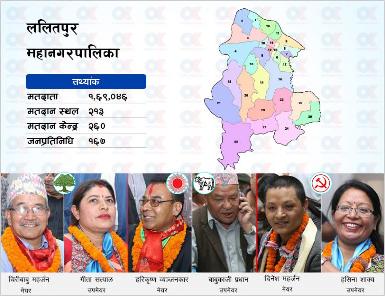 भरतपुर महानगरका उम्मेदवार को कस्ता ?