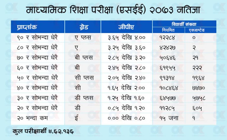 एसईईको नतिजा सार्वजनिक, यसरी हेर्न सकिन्छ नतिजा