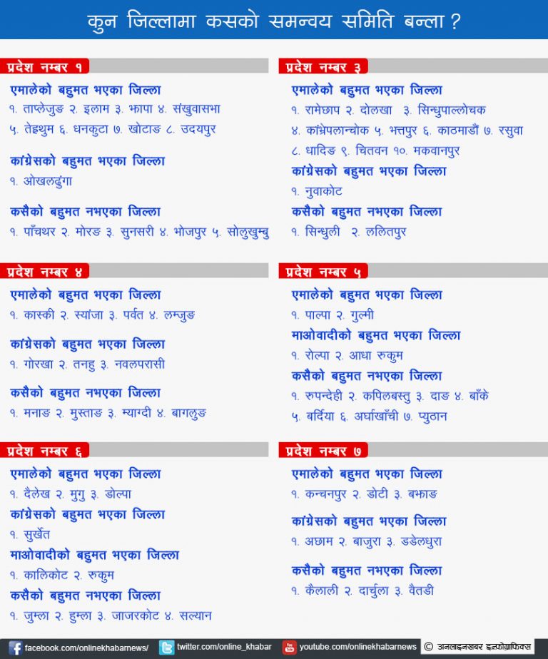 ३० जिल्लाको जिससमा एमालेको एकलौटी, कांग्रेस ९ र माओवादीको ३ जिल्लामा बहुमत