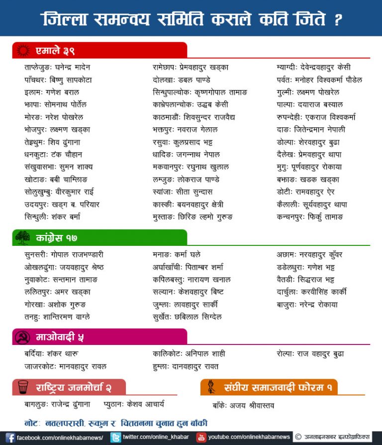 ६४ जिससको चुनाव सकियो, कुन पार्टीले कति जिते ? (सूचीसहित)