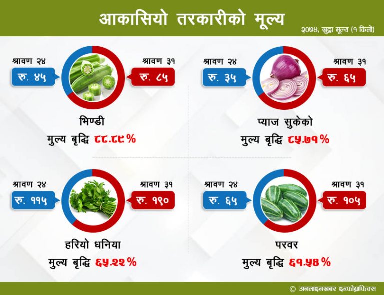 तरकारीको भाउ छोइनसक्नु, व्यापारी भन्छन्- अझै बढ्छ