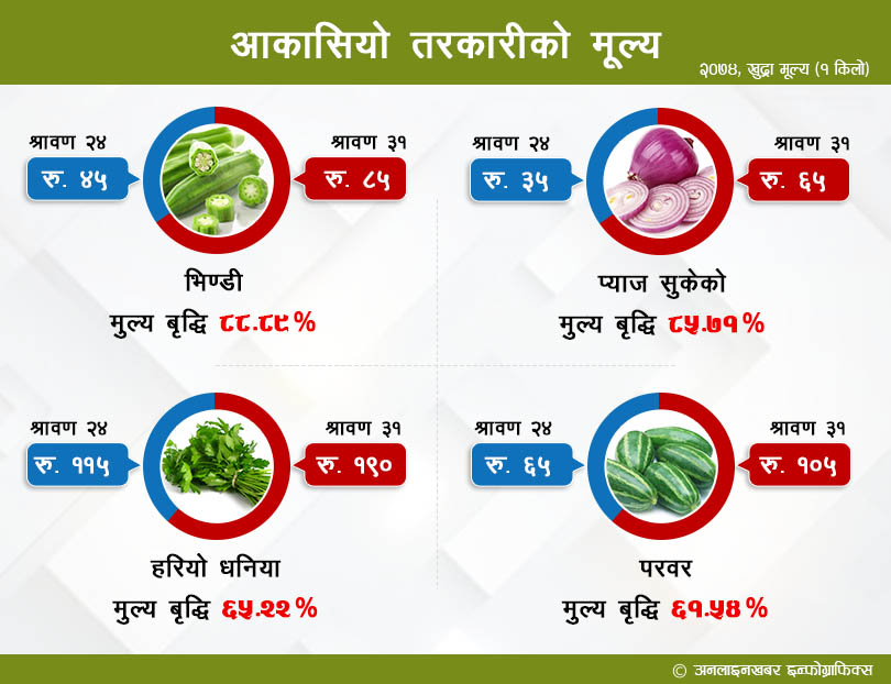 तरकारीको भाउ छोइनसक्नु, व्यापारी भन्छन्- अझै बढ्छ