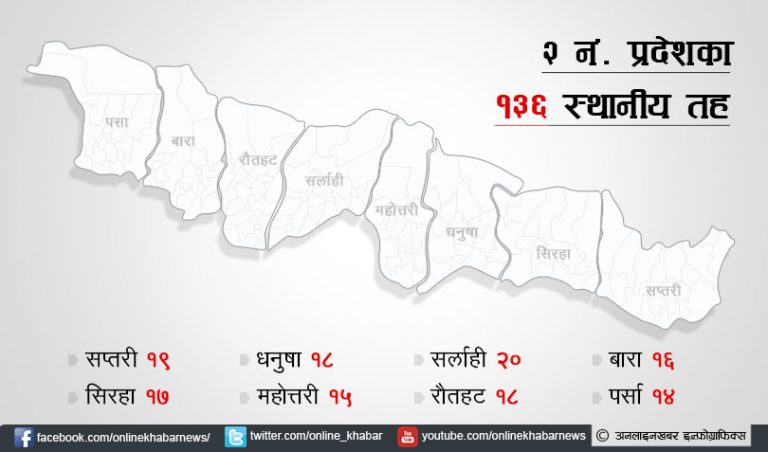 स्थानीय चुनावपछि प्रदेश २ मा अपराध बढ्यो