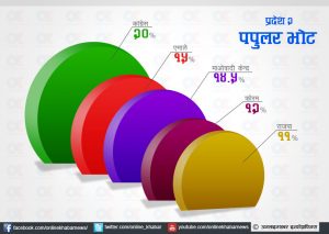 प्रदेश २ को पपुलर भोटमा एमाले दोस्रो !