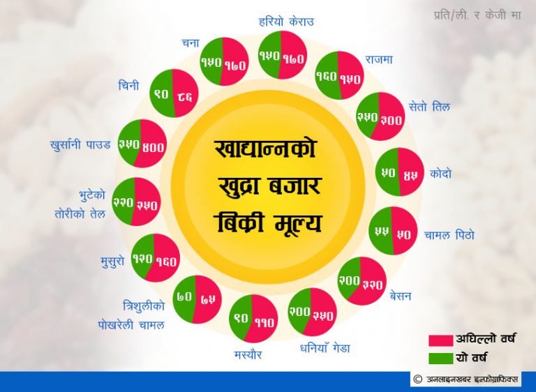 दशैंमा मूल्यवृद्धि नियन्त्रणमा रहने