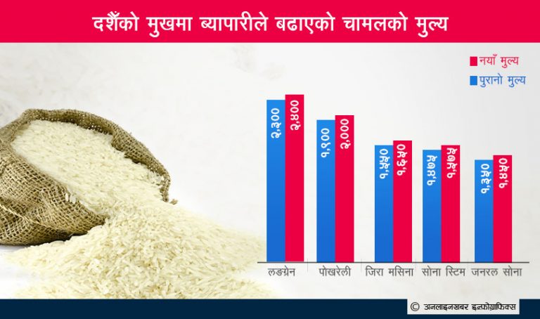 दशैंको मुखमा चामल र दालको मूल्य बढ्यो