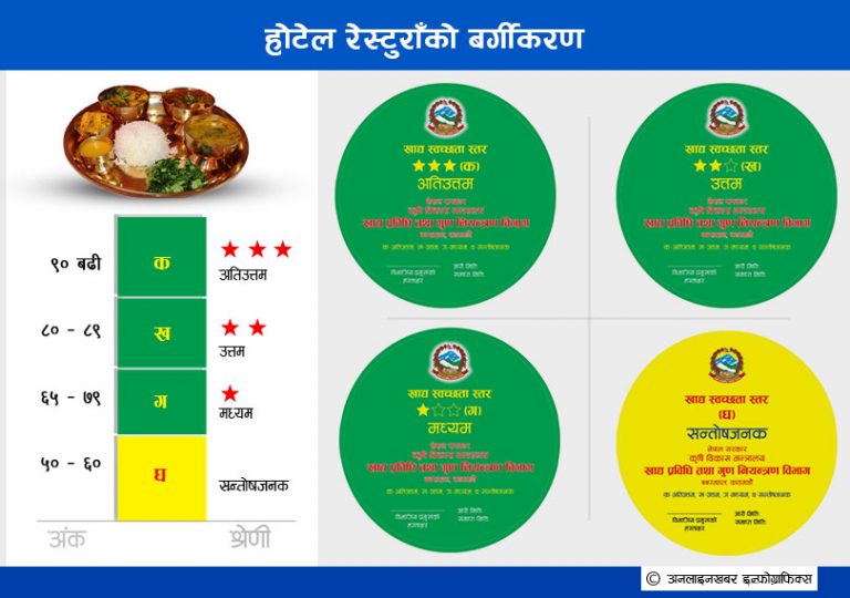 खाना खान होटल रेष्टुराँ जाँदै हुनुहुन्छ ? अब लोगो हेरेर मात्र छिर्नुस्