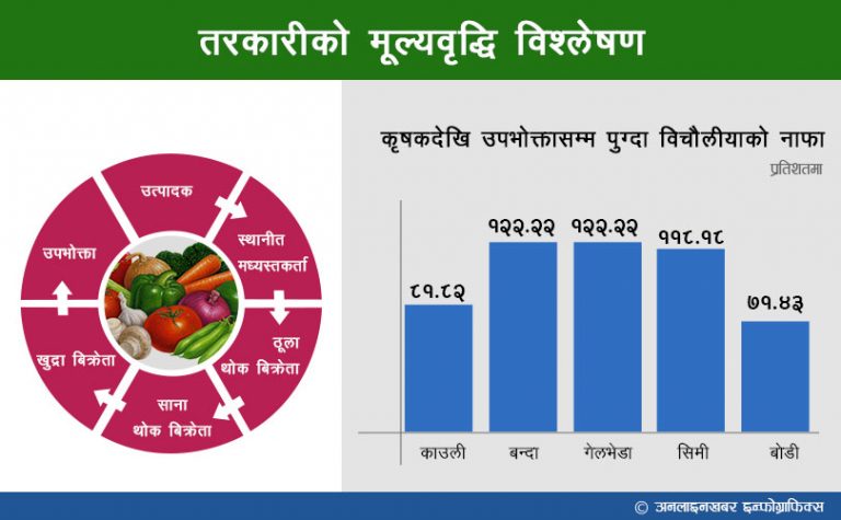 तरकारी बजार बिचौलियाको कब्जामाः ४० पर्ने बन्दामा ६० रुपैयाँ नाफा