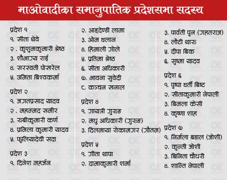 माओवादीले छान्यो ३५ प्रदेशसभा सदस्य, नेता पत्नीदेखि छोरीसम्म