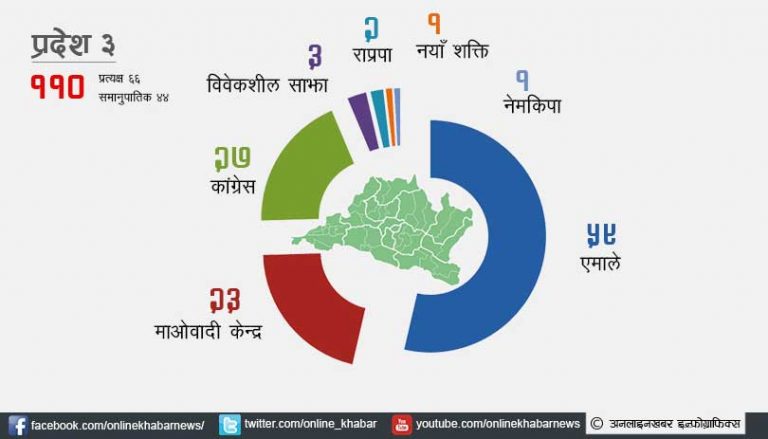 प्रदेश ३ मा एमाले एक्लैको बहुमत, वाम गठबन्धनको दुई तिहाइ