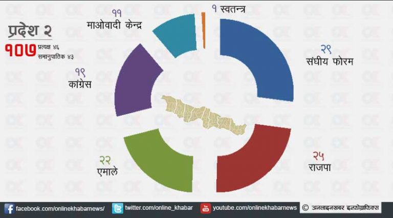 प्रदेश २ मा फोरम-राजपालाई बहुमत, प्रदेशसभामा ५ दल