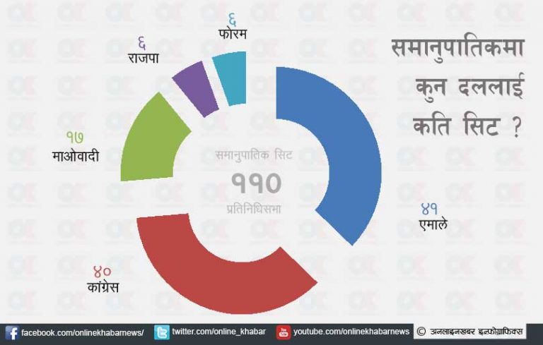 समानुपातिकको मतगणना सकियो, कुन दलले कति सिट पाउँछन् ?