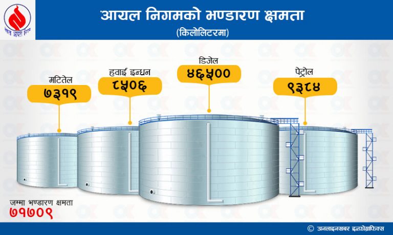 आयल निगमले सिकेन नाकाबन्दीको पाठ