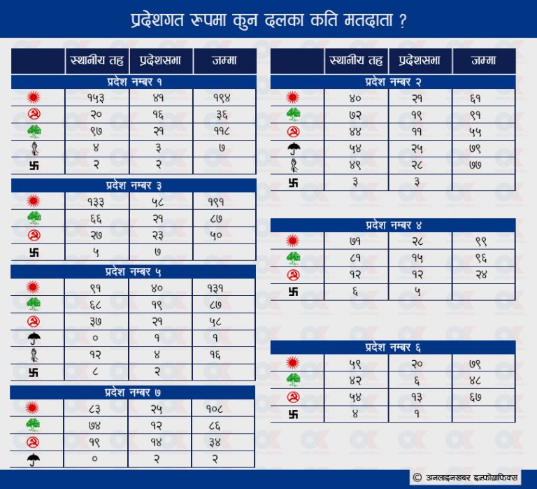 राष्ट्रियसभाको चुनावः सात प्रदेशमा कुन पार्टीको मत कति ?