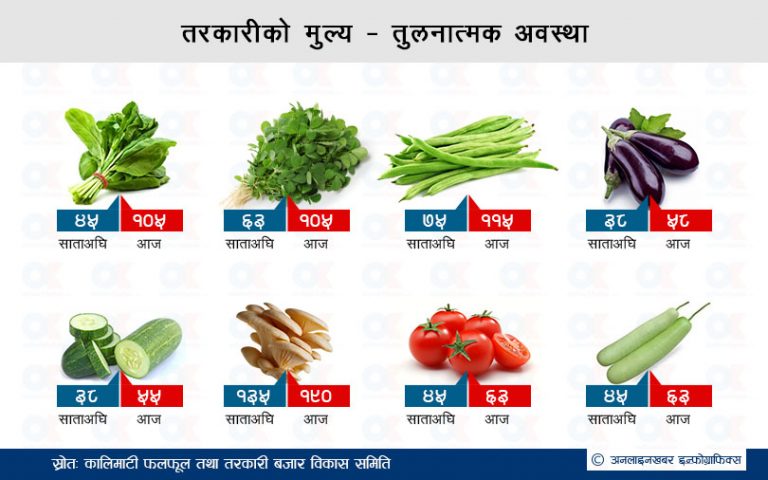 बिचौलियाले फेरि बढाए तरकारीको भाउ
