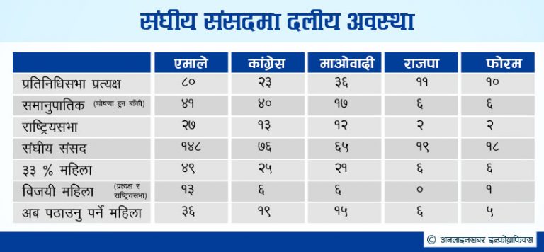 एमालेका ५ र कांग्रेसका २१ पुरुषलाई समानुपातिक सांसद हुने सौभाग्य