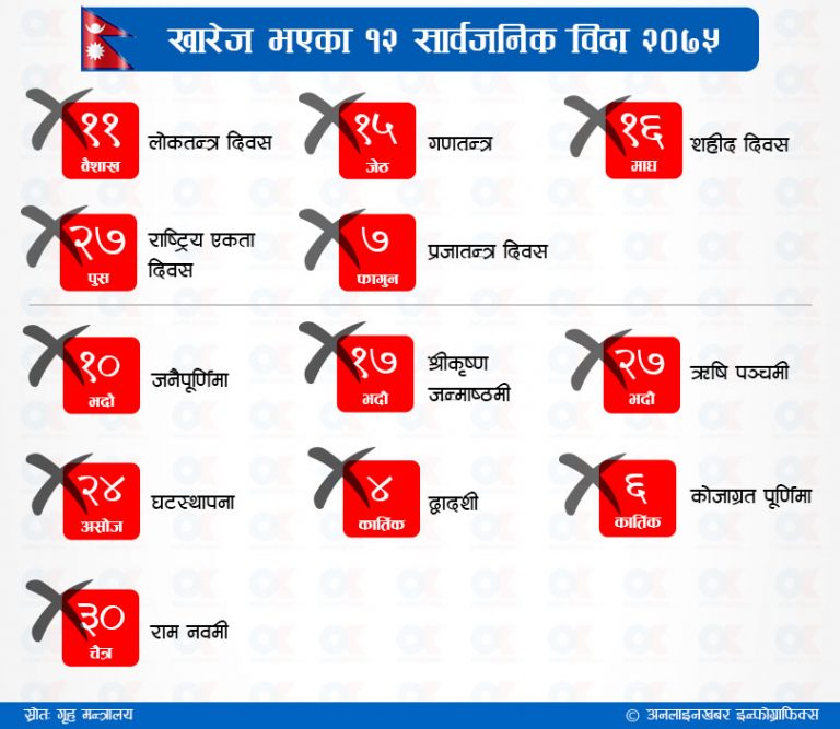 दशैं विदा ३ दिन घट्यो, कुन-कुन सार्वजनिक विदा काटिए ? (सूचीसहित)