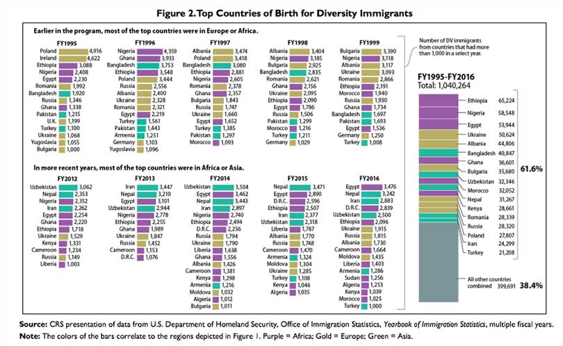 Countries for diversity Lottery. Иммигрантский регион. Visa Country list. Statistic of visa to Niderland from Uzbekistan.