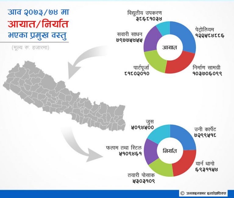 बजेटजत्रै व्यापार घाटा ! पहिले चामल बेचिन्थ्यो, अहिले किनेर खाइन्छ !