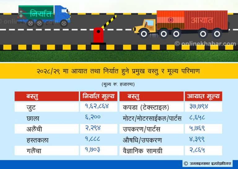 बजेटजत्रै व्यापार घाटा ! गौरवलाग्दो इतिहास, कहालीलाग्दो वर्तमान