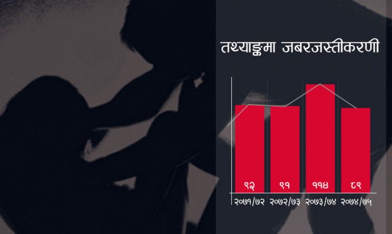 काठमाडौंमा ९ महिनामा ८९ जना महिला र बालिका बलात्कृत