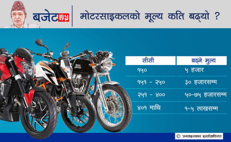 सस्ता मोटरसाइकलको मूल्य पनि ३० हजारसम्म बढ्यो