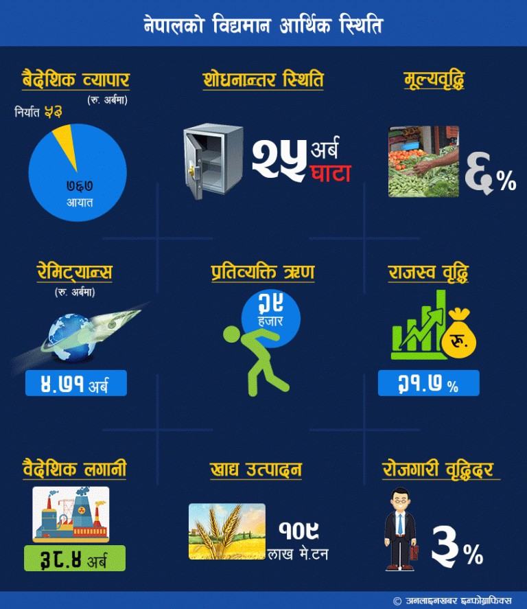 आर्थिक सर्वेक्षण : यस्ता छन् सुखद र चुनौतीपूर्ण १० सूचक