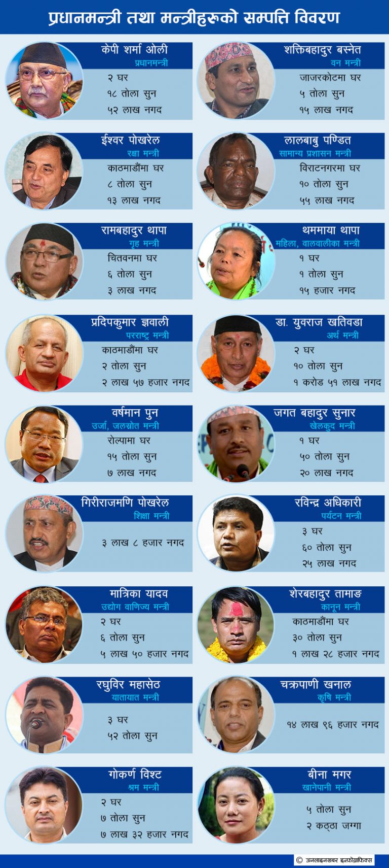 कुन मन्त्रीको सम्पत्ति कति ? थममाया गरीब, रघुवीर महासेठ धनाढ्य