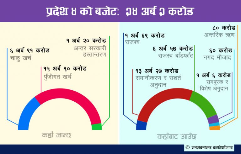 प्रदेश ४ मा २४ अर्बको बजेट, प्रदेश सांसदलार्इ बजेट दिइएन (पूर्णपाठ)