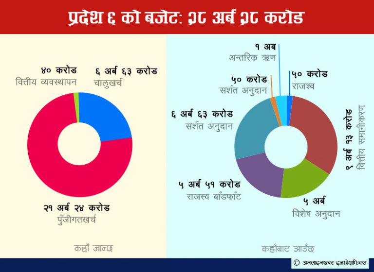 कर्णालीको बजेट २८ अर्ब, १ अर्ब आन्तरिक ऋण उठाइने (पूर्णपाठसहित)