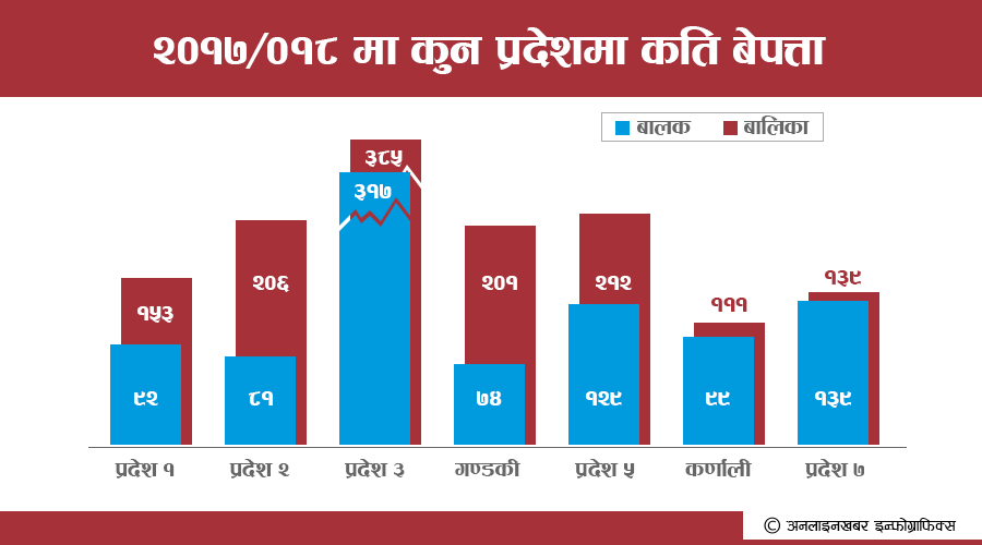 दैनिक पाँच बालबालिका बेपत्ताः हराउनेमा छोरी बढी