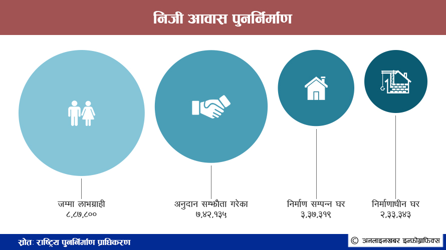 सुशील ज्ञवालीको काम, ५ वर्षमा नजाने भो घाम !