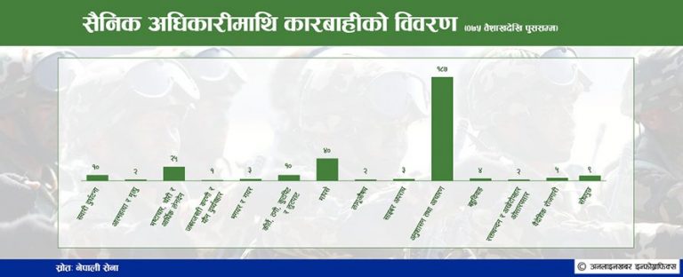 अपराधमा संलग्न सैनिकमाथि कसरी हुन्छ अनुसन्धान ?