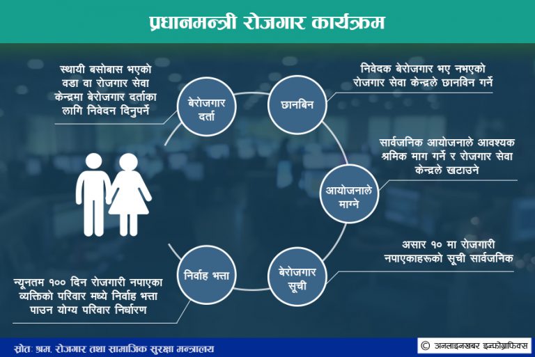 जागिर चाहियो ? चैतभित्रै सरकारलाई निवेदन दिनुस् !