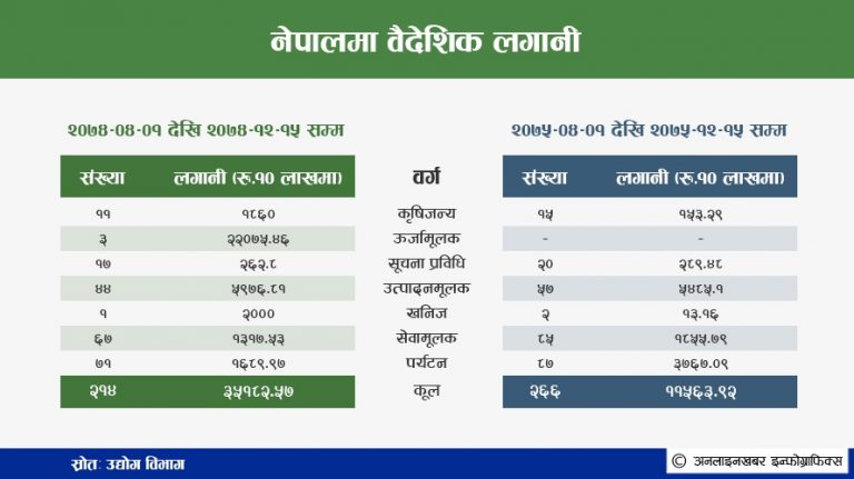 विदेशी लगानीमा ह्रास, ऊर्जामा प्रतिबद्धता शून्य