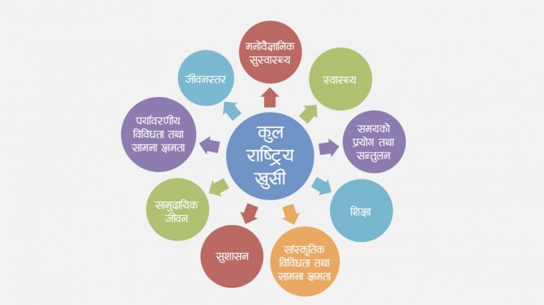 भुटानमा कसरी नापिन्छ जनताको खुशी ? विश्वमा नेपालको स्थान १००