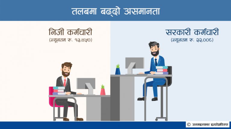 सरकारीको तलव बढ्दा निजी क्षेत्रमा दबाव