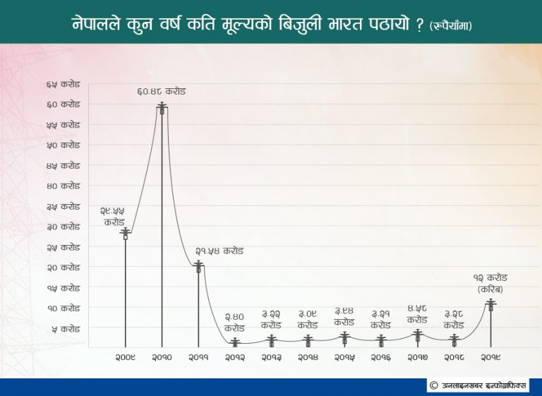 १० वर्षमा नेपालले भारतलाई बेच्यो डेढ अर्बको बिजुलीे