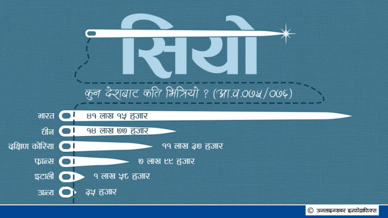 नेपालमा कोरियादेखि फ्रान्ससम्मका सियो, एक वर्षमा साढे २२ हजार किलो आयात