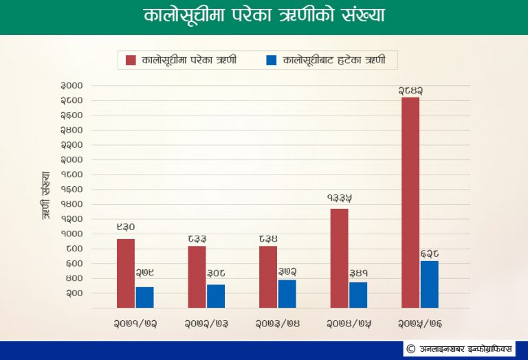 ९ हजारभन्दा बढी ऋणी कालोसूचीमा, १ वर्षमै २८०० थपिए