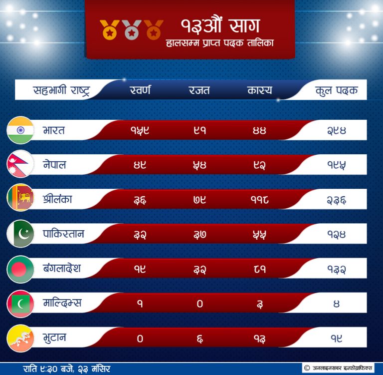 ४९ स्वर्णसहित नेपाल दोस्रो स्थानमा