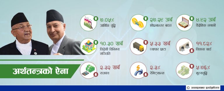 आर्थिक वृद्धिदर उच्च, अधोगतिमा अर्थतन्त्र ?