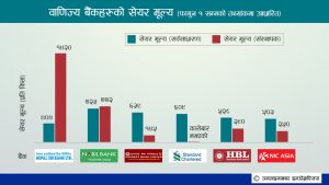 वाणिज्य बैंकको सेयर मूल्य ‘आईपीओ’कै हाराहारीमा !